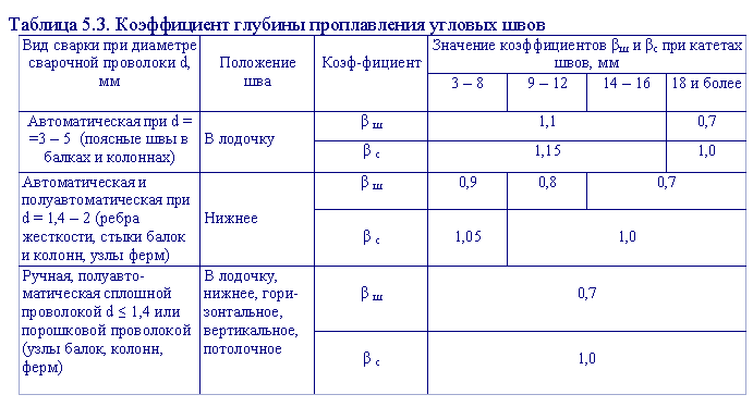 Показатели глубины